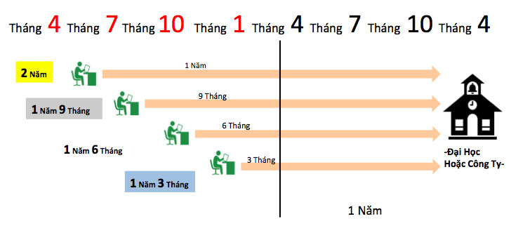 Thời gian nhập học ảnh hướng nhiều đến thời gian du học Nhật Bản