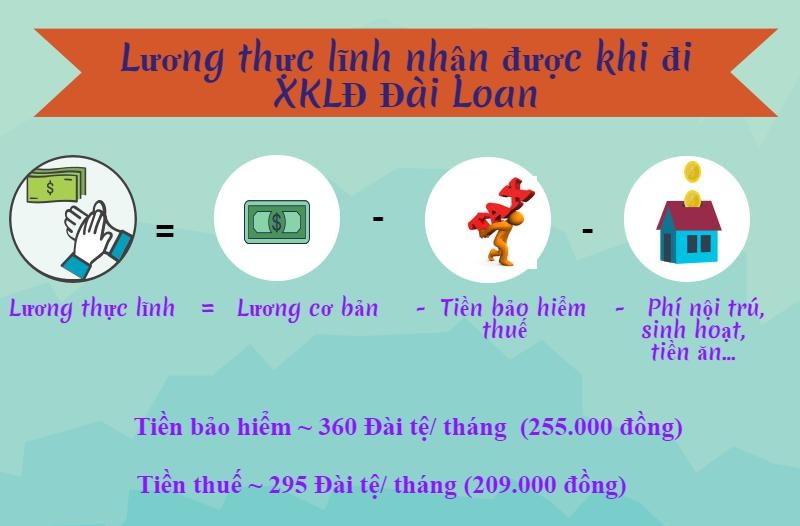 Mức lương khi đi xuất khẩu lao động Đài Loan